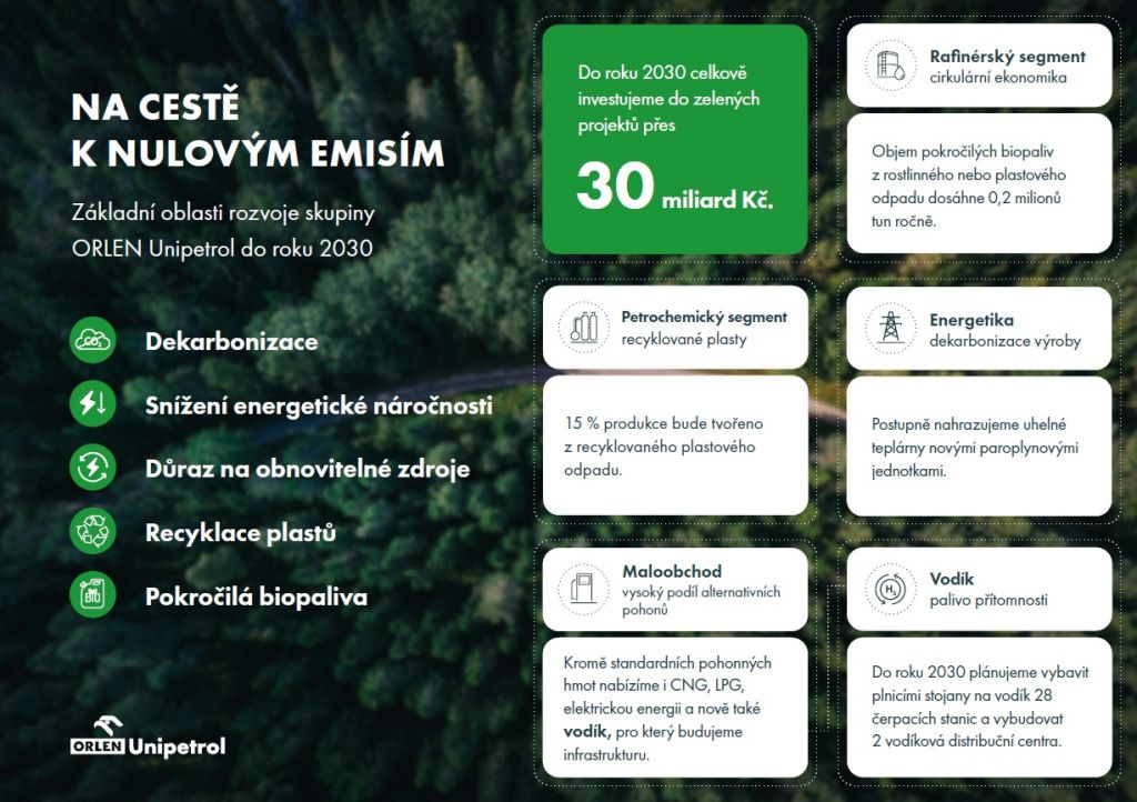 ORLEN Unipetrol investuje přes 30 miliard korun do zelených projektů
