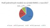Nošovický závod Hyundai vyrobil v roce 2017 přes 350 tisíc vozů. Naprostá většina mířila na západní trhy