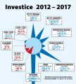 Investice 2012 - 2017
