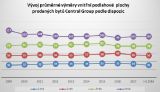 Vývoj průměrné výměry vnitřní podlahové plochy prodaných bytů Central Group podle dispozic
